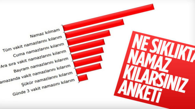 Ne Sıklıkta Namaz Kılıyorsunuz Anket Yapıldı